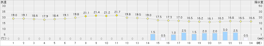 今庄(>2024年05月12日)のアメダスグラフ