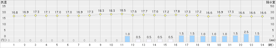 今津(>2024年05月12日)のアメダスグラフ