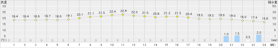 彦根(>2024年05月12日)のアメダスグラフ