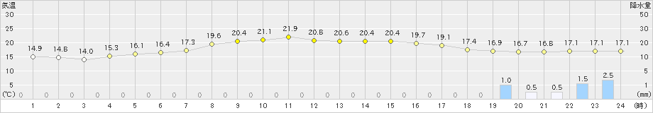 信楽(>2024年05月12日)のアメダスグラフ