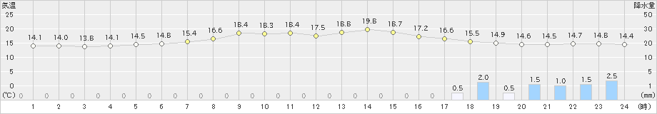 生駒山(>2024年05月12日)のアメダスグラフ