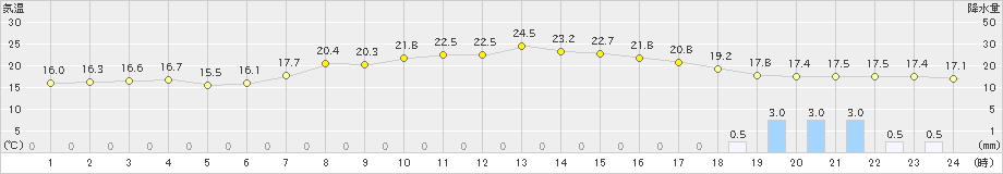 かつらぎ(>2024年05月12日)のアメダスグラフ