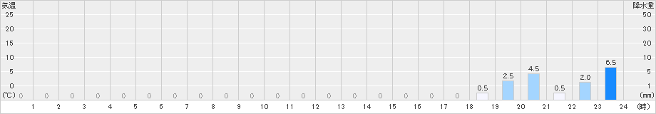 護摩壇山(>2024年05月12日)のアメダスグラフ