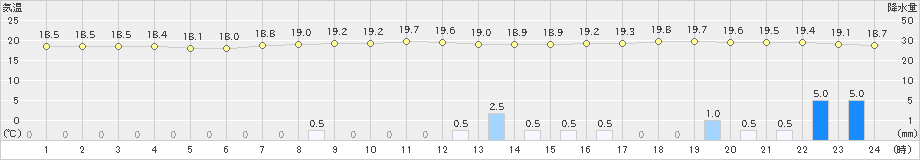 和気(>2024年05月12日)のアメダスグラフ