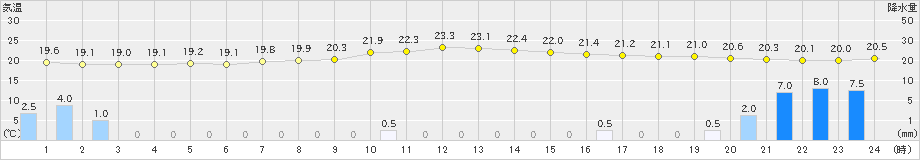 日和佐(>2024年05月12日)のアメダスグラフ