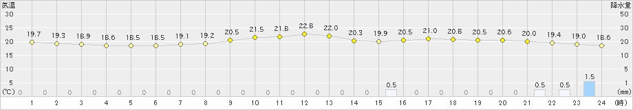 高松(>2024年05月12日)のアメダスグラフ