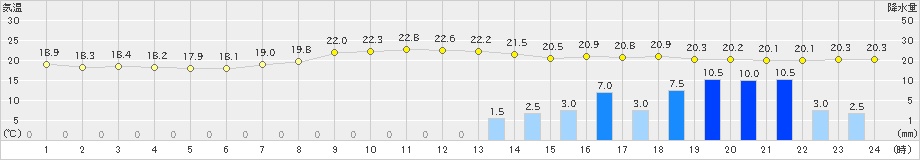 後免(>2024年05月12日)のアメダスグラフ