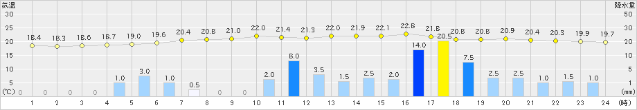 喜入(>2024年05月12日)のアメダスグラフ