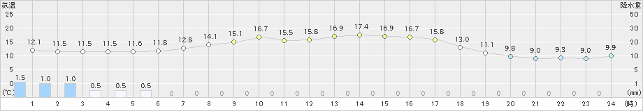 美国(>2024年05月13日)のアメダスグラフ