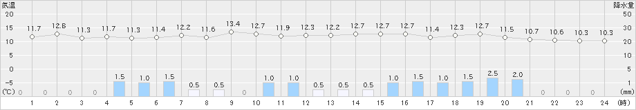 厚床(>2024年05月13日)のアメダスグラフ