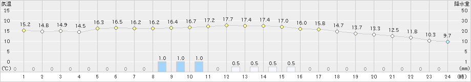 足寄(>2024年05月13日)のアメダスグラフ