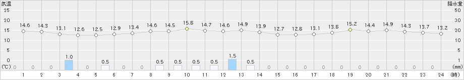 浦幌(>2024年05月13日)のアメダスグラフ