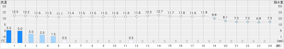 熊石(>2024年05月13日)のアメダスグラフ