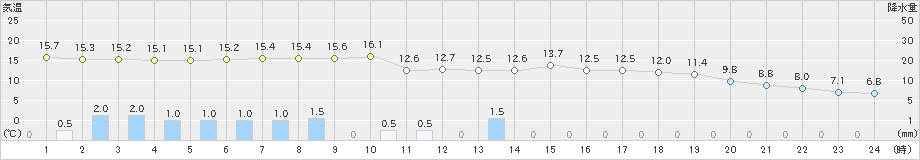 碇ケ関(>2024年05月13日)のアメダスグラフ