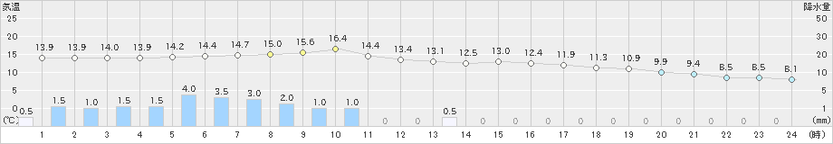 阿仁合(>2024年05月13日)のアメダスグラフ