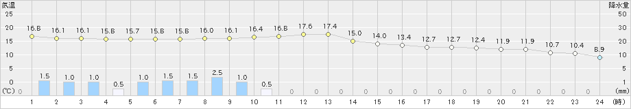 雫石(>2024年05月13日)のアメダスグラフ