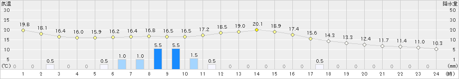 川井(>2024年05月13日)のアメダスグラフ