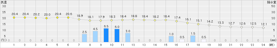 釜石(>2024年05月13日)のアメダスグラフ