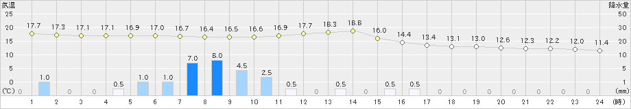 一関(>2024年05月13日)のアメダスグラフ