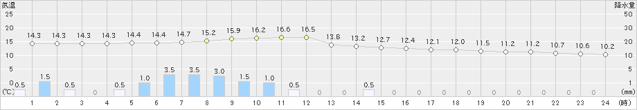 差首鍋(>2024年05月13日)のアメダスグラフ