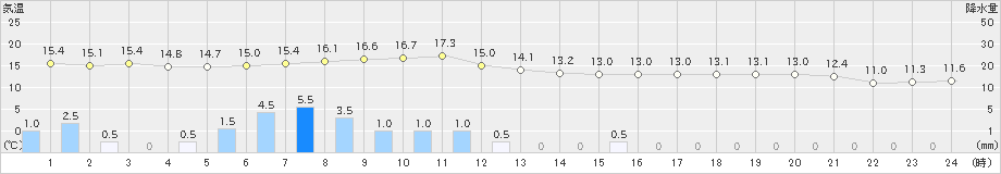 新庄(>2024年05月13日)のアメダスグラフ