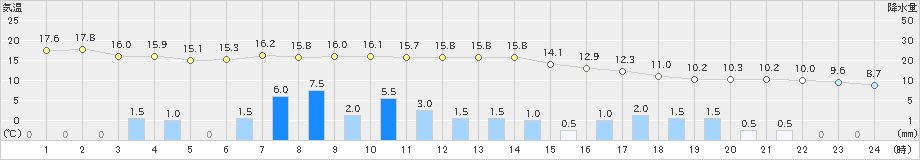 船引(>2024年05月13日)のアメダスグラフ