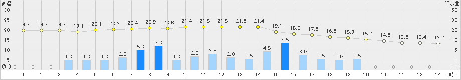 水戸(>2024年05月13日)のアメダスグラフ