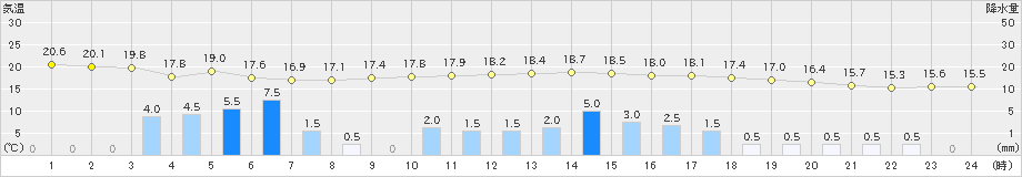 さいたま(>2024年05月13日)のアメダスグラフ