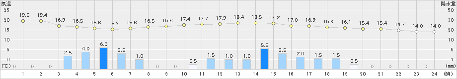 青梅(>2024年05月13日)のアメダスグラフ