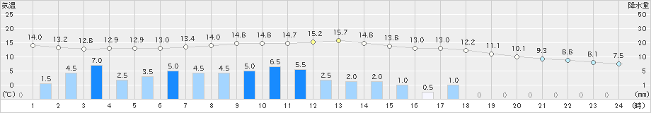 辰野(>2024年05月13日)のアメダスグラフ