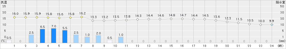 羽茂(>2024年05月13日)のアメダスグラフ