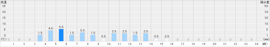 瓢湖(>2024年05月13日)のアメダスグラフ