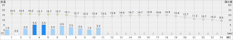 氷見(>2024年05月13日)のアメダスグラフ