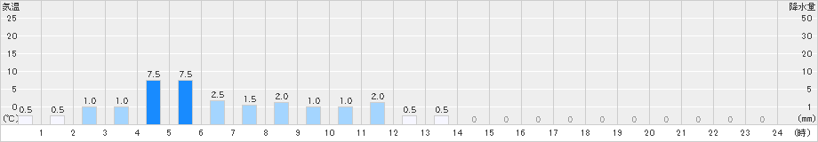 五箇山(>2024年05月13日)のアメダスグラフ