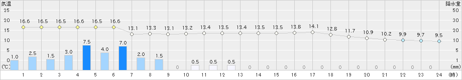 今庄(>2024年05月13日)のアメダスグラフ