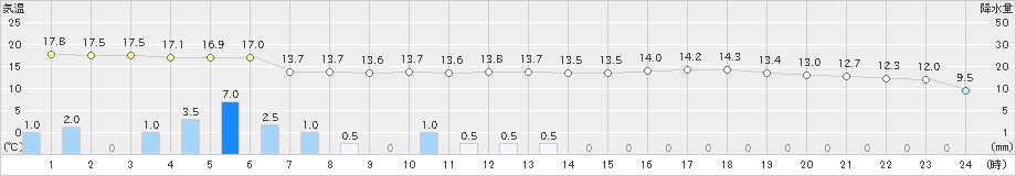 長浜(>2024年05月13日)のアメダスグラフ