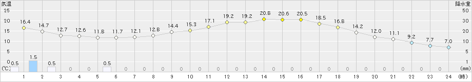 庄原(>2024年05月13日)のアメダスグラフ