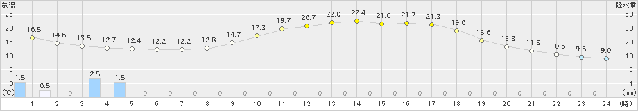 加計(>2024年05月13日)のアメダスグラフ