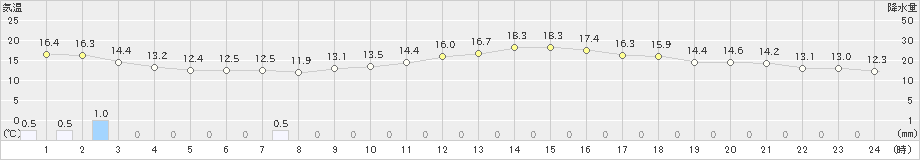 本郷(>2024年05月13日)のアメダスグラフ