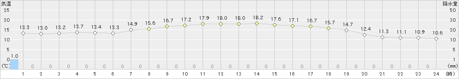 西郷岬(>2024年05月13日)のアメダスグラフ