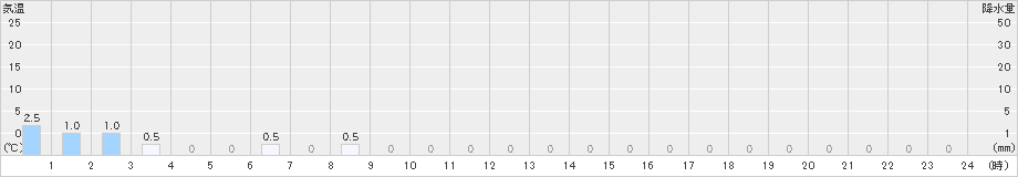 若桜(>2024年05月13日)のアメダスグラフ