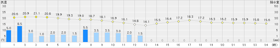 日和佐(>2024年05月13日)のアメダスグラフ