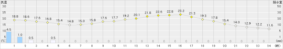 玖珂(>2024年05月13日)のアメダスグラフ