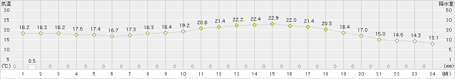 博多(>2024年05月13日)のアメダスグラフ