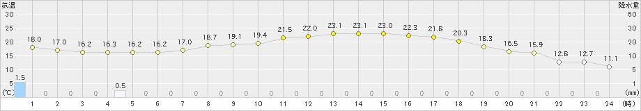 朝倉(>2024年05月13日)のアメダスグラフ