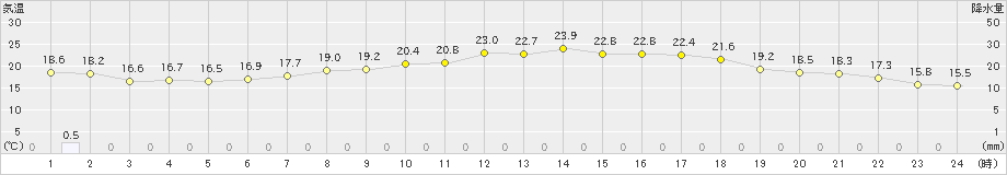 東市来(>2024年05月13日)のアメダスグラフ