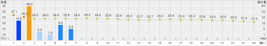 伊原間(>2024年05月13日)のアメダスグラフ