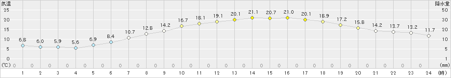 滝川(>2024年05月14日)のアメダスグラフ