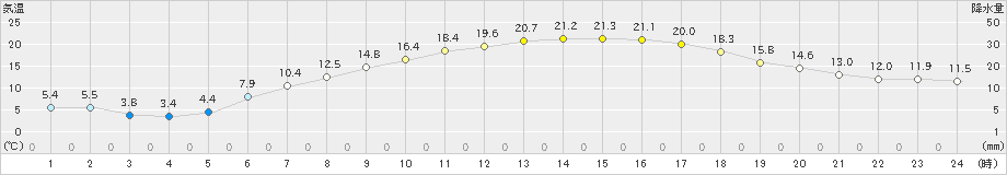 月形(>2024年05月14日)のアメダスグラフ