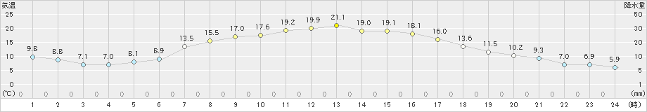 上標津(>2024年05月14日)のアメダスグラフ